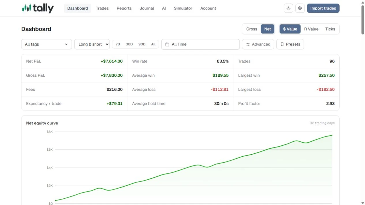 Tally Dashboard showing filters, net P&L, win rate, trade statistics, and an equity curve with sample trades.